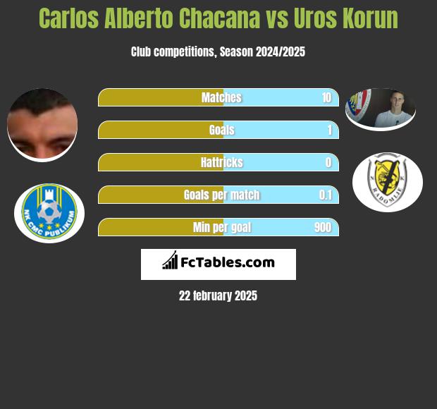 Carlos Alberto Chacana vs Uros Korun h2h player stats