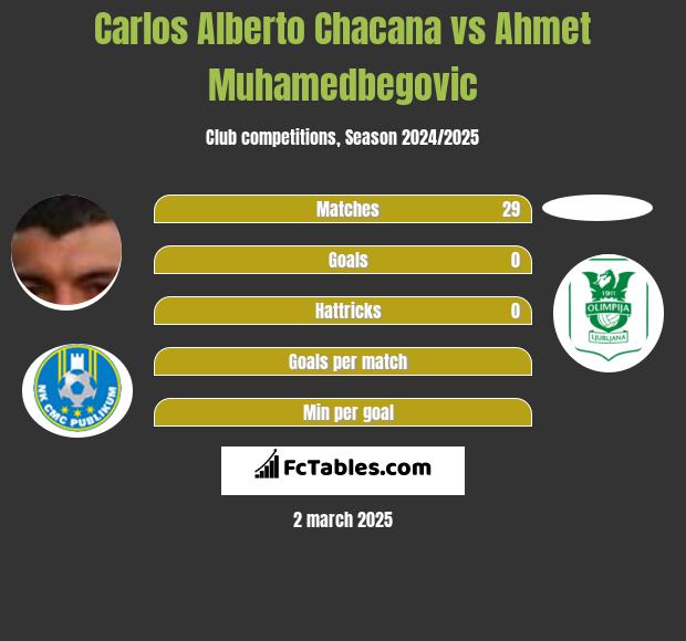 Carlos Alberto Chacana vs Ahmet Muhamedbegovic h2h player stats