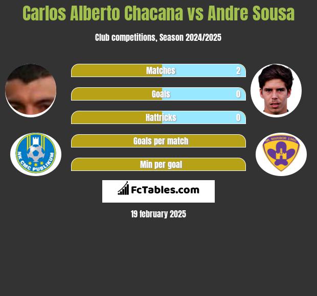 Carlos Alberto Chacana vs Andre Sousa h2h player stats