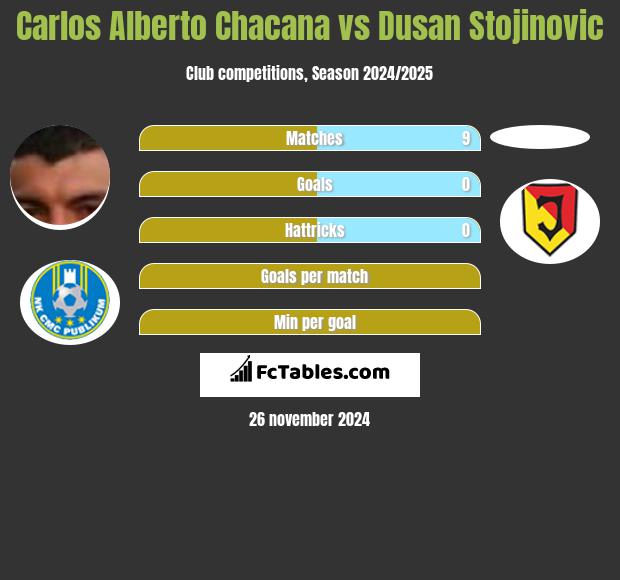 Carlos Alberto Chacana vs Dusan Stojinovic h2h player stats