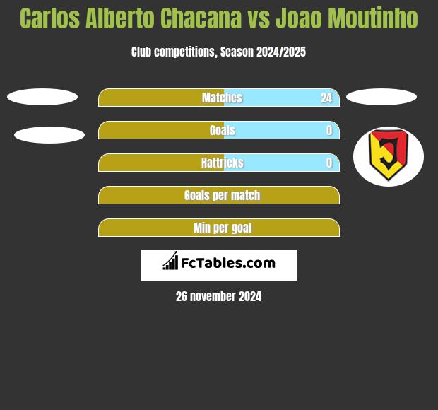 Carlos Alberto Chacana vs Joao Moutinho h2h player stats