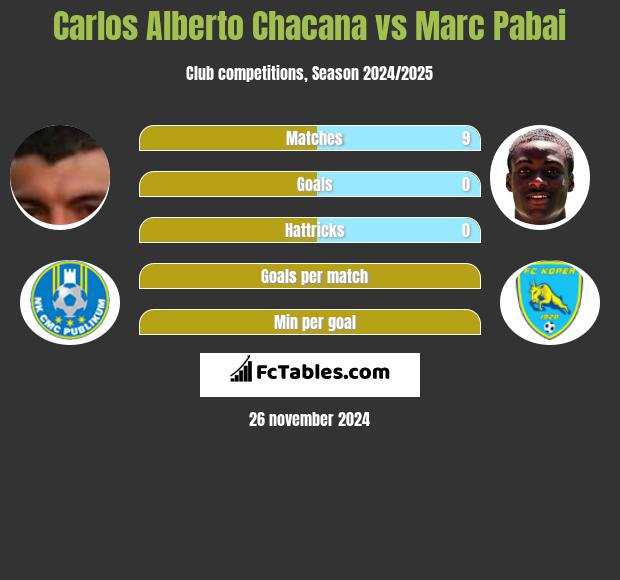 Carlos Alberto Chacana vs Marc Pabai h2h player stats