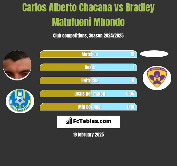 Carlos Alberto Chacana vs Bradley Matufueni Mbondo h2h player stats