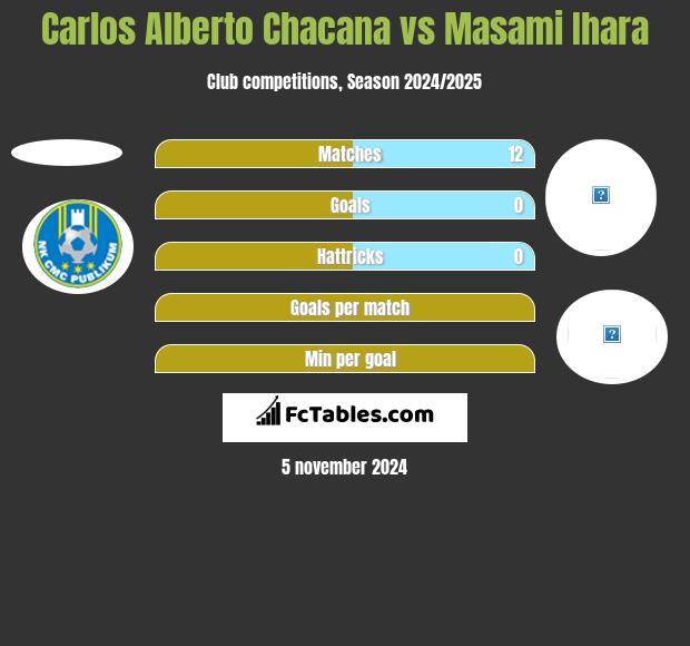 Carlos Alberto Chacana vs Masami Ihara h2h player stats