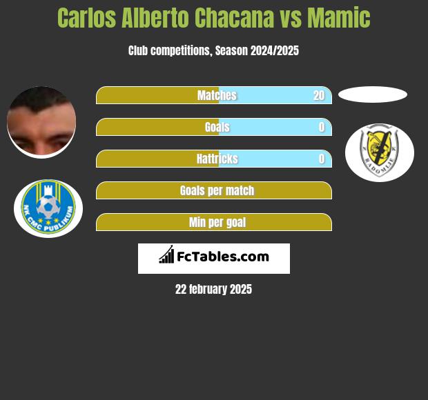 Carlos Alberto Chacana vs Mamic h2h player stats