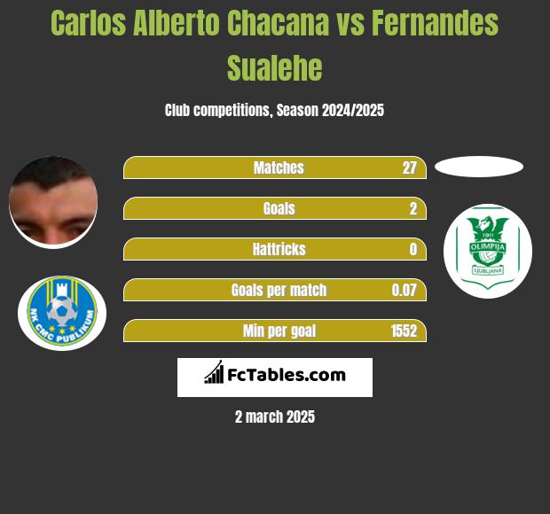 Carlos Alberto Chacana vs Fernandes Sualehe h2h player stats