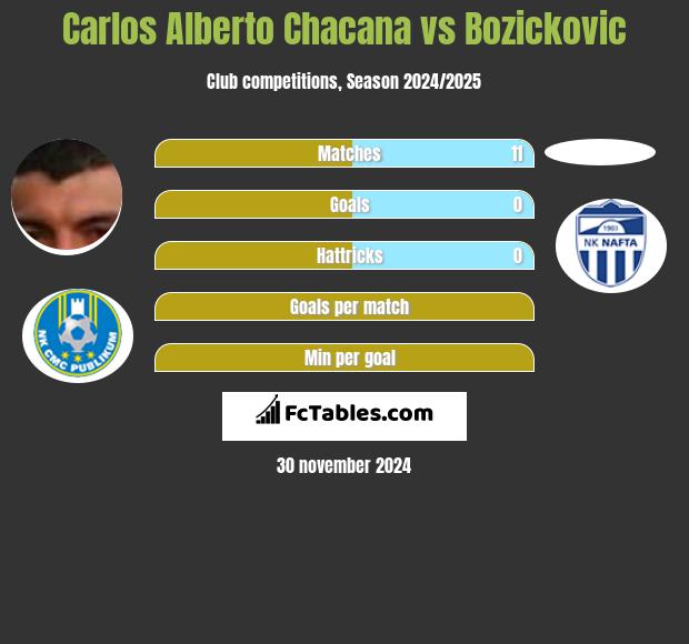 Carlos Alberto Chacana vs Bozickovic h2h player stats