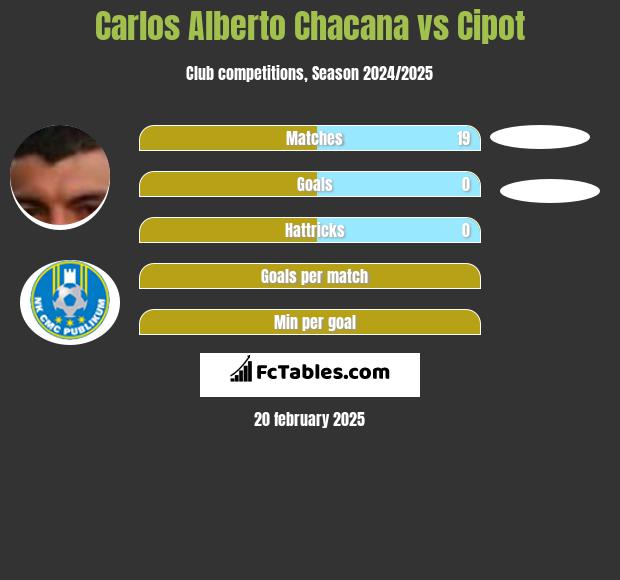 Carlos Alberto Chacana vs Cipot h2h player stats