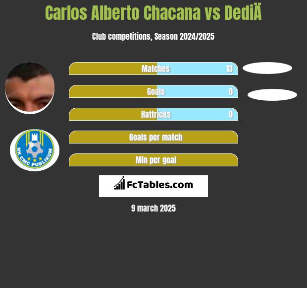 Carlos Alberto Chacana vs DediÄ h2h player stats