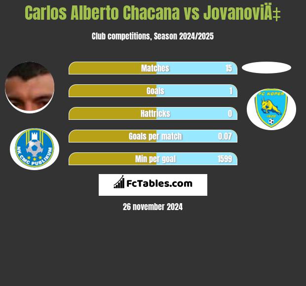 Carlos Alberto Chacana vs JovanoviÄ‡ h2h player stats