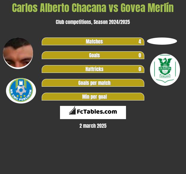 Carlos Alberto Chacana vs Govea Merlín h2h player stats