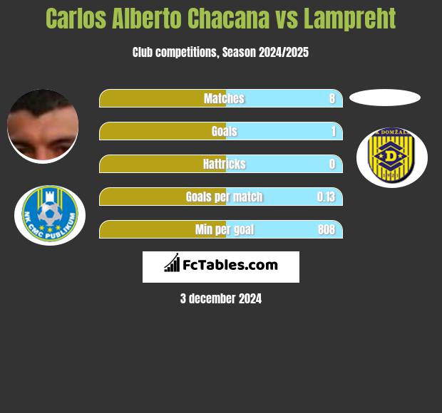 Carlos Alberto Chacana vs Lampreht h2h player stats