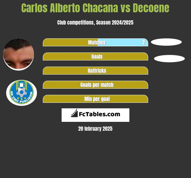 Carlos Alberto Chacana vs Decoene h2h player stats