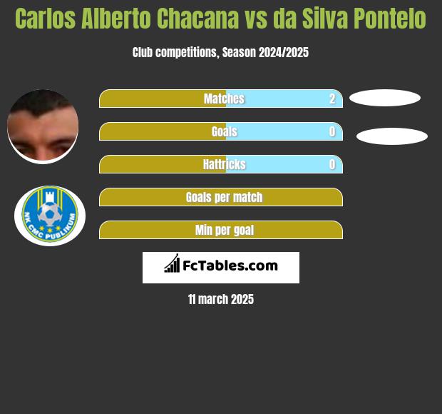 Carlos Alberto Chacana vs da Silva Pontelo h2h player stats