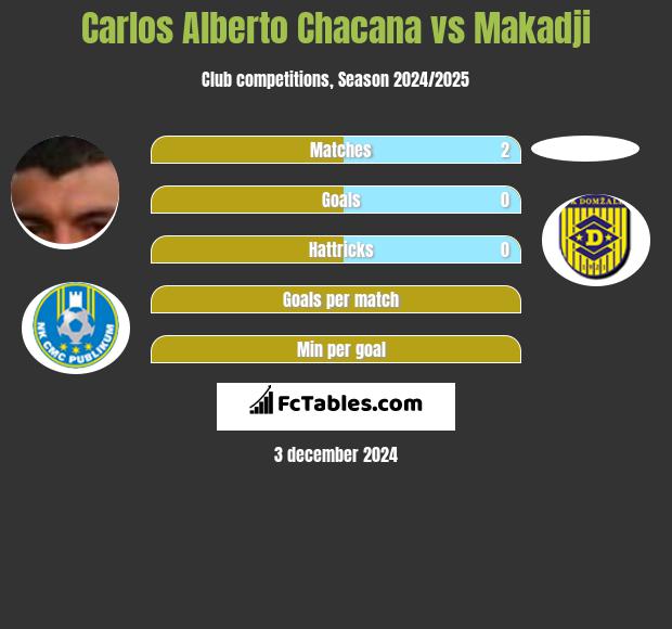 Carlos Alberto Chacana vs Makadji h2h player stats