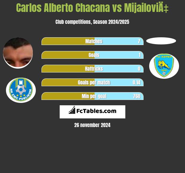 Carlos Alberto Chacana vs MijailoviÄ‡ h2h player stats