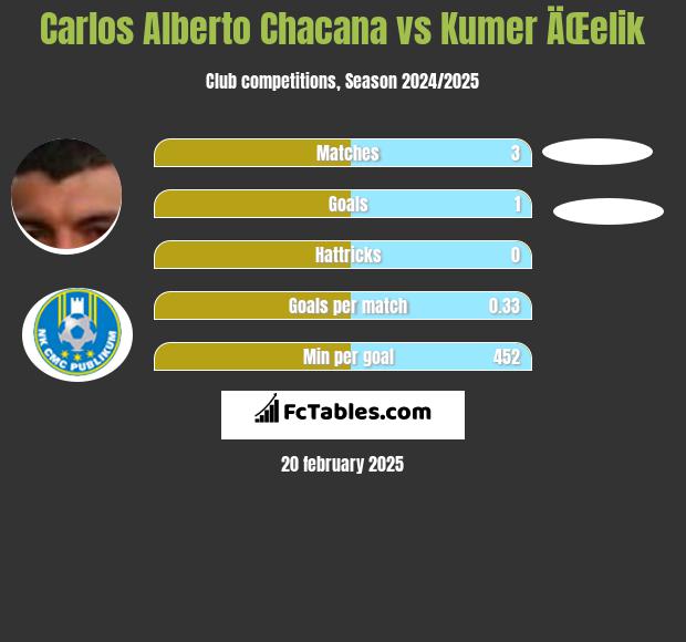 Carlos Alberto Chacana vs Kumer ÄŒelik h2h player stats