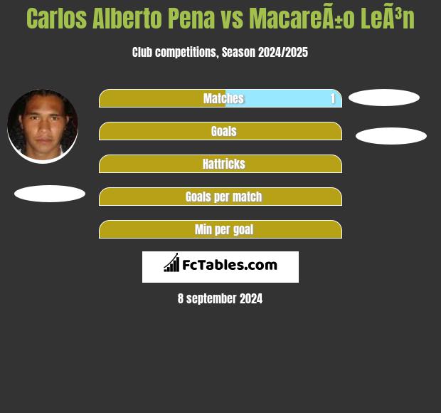 Carlos Alberto Pena vs MacareÃ±o LeÃ³n h2h player stats