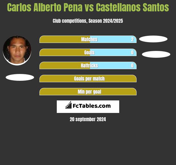 Carlos Alberto Pena vs Castellanos Santos h2h player stats