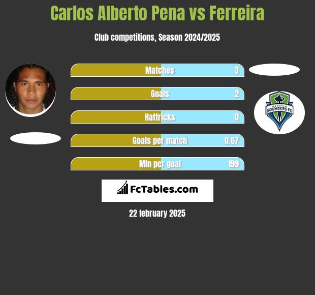 Carlos Alberto Pena vs Ferreira h2h player stats