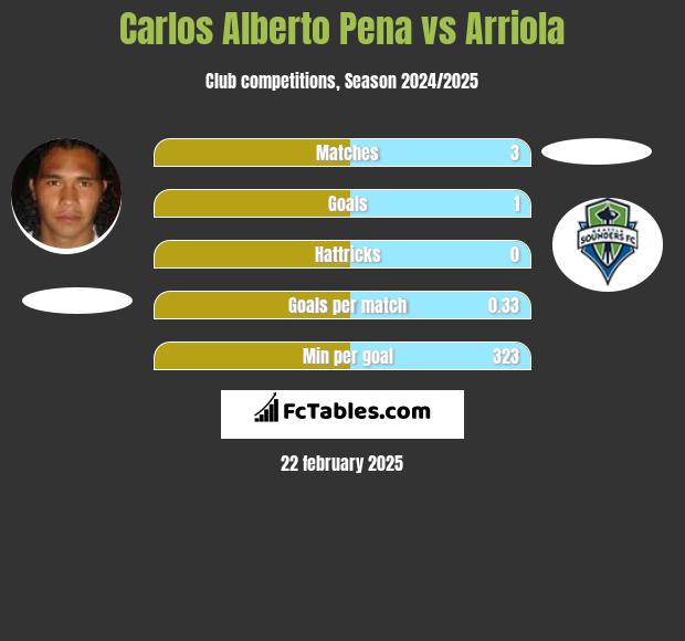 Carlos Alberto Pena vs Arriola h2h player stats