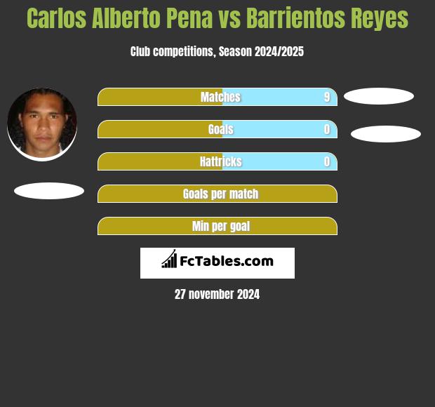 Carlos Alberto Pena vs Barrientos Reyes h2h player stats