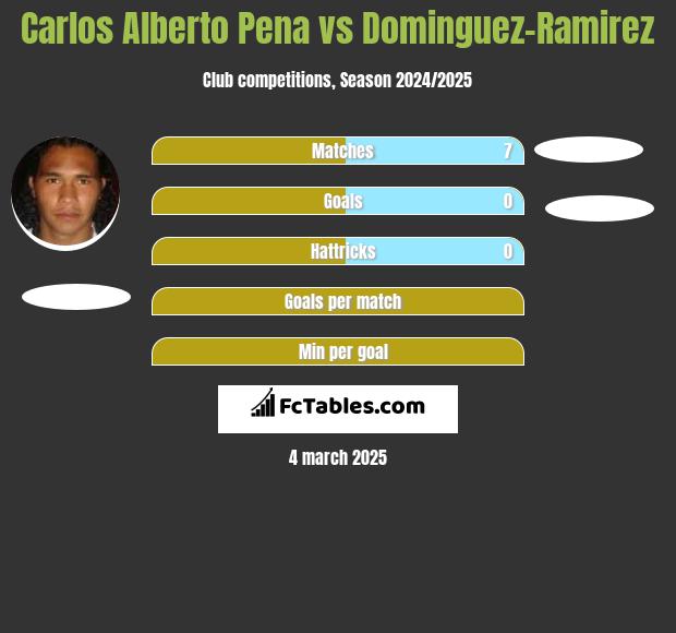 Carlos Alberto Pena vs Dominguez-Ramirez h2h player stats