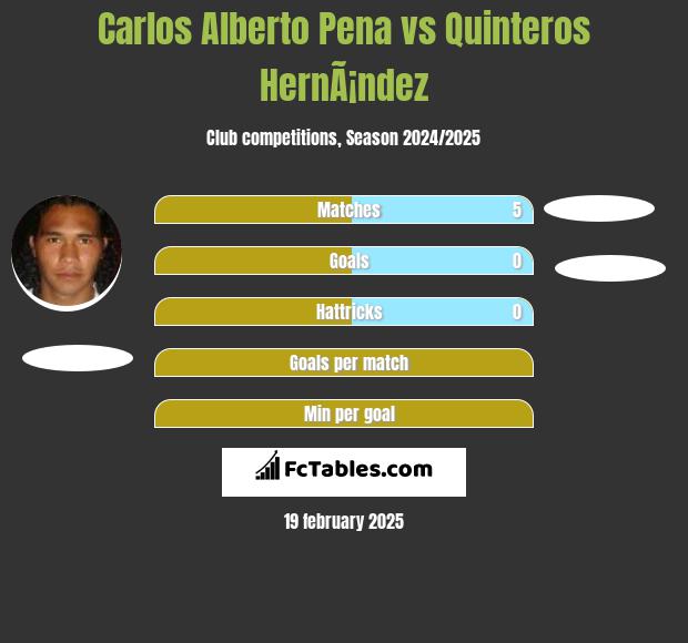 Carlos Alberto Pena vs Quinteros HernÃ¡ndez h2h player stats