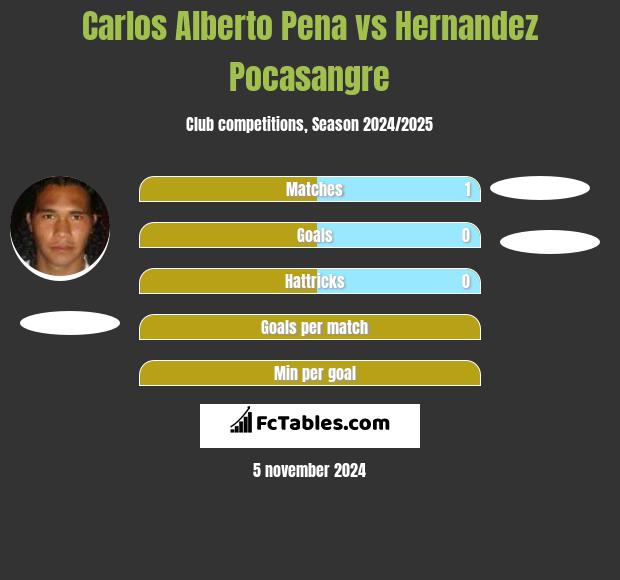 Carlos Alberto Pena vs Hernandez Pocasangre h2h player stats