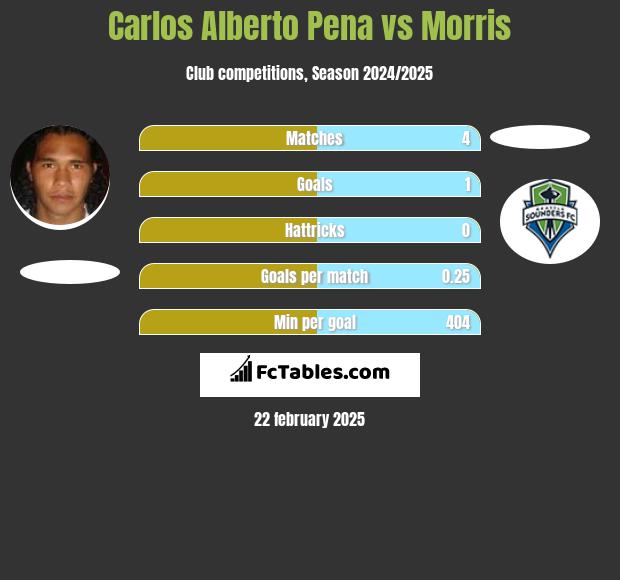 Carlos Alberto Pena vs Morris h2h player stats