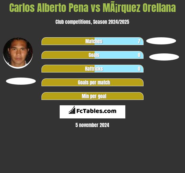 Carlos Alberto Pena vs MÃ¡rquez Orellana h2h player stats