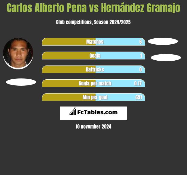 Carlos Alberto Pena vs Hernández Gramajo h2h player stats