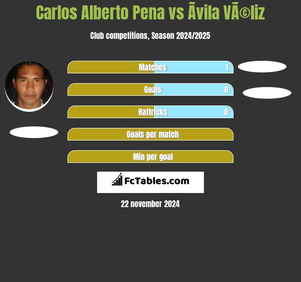 Carlos Alberto Pena vs Ãvila VÃ©liz h2h player stats