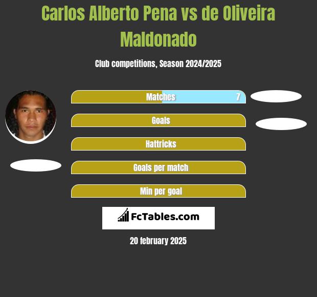 Carlos Alberto Pena vs de Oliveira Maldonado h2h player stats