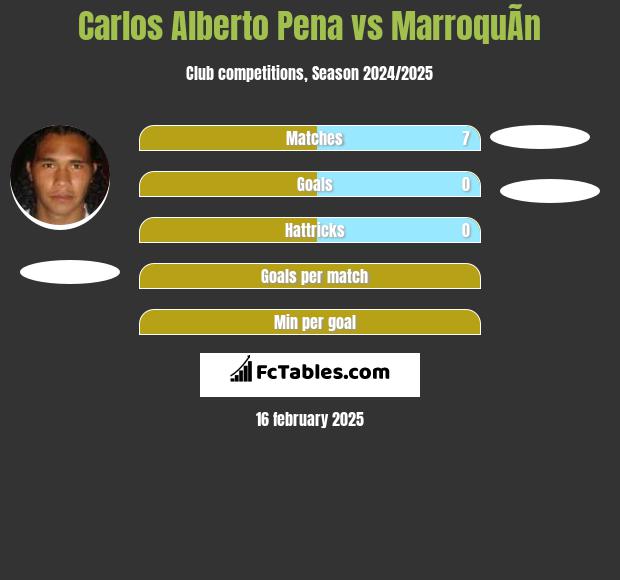 Carlos Alberto Pena vs MarroquÃ­n h2h player stats