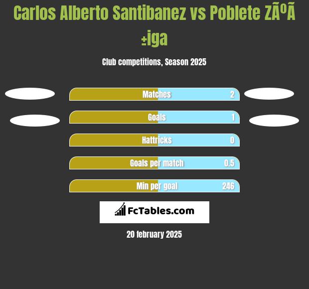 Carlos Alberto Santibanez vs Poblete ZÃºÃ±iga h2h player stats