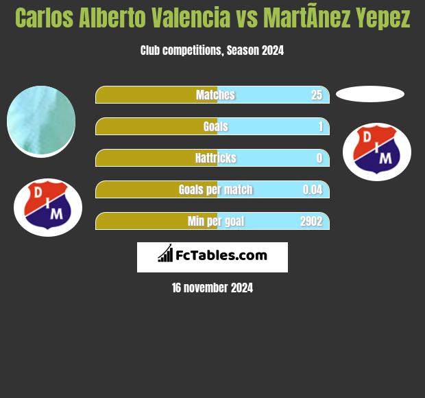 Carlos Alberto Valencia vs MartÃ­nez Yepez h2h player stats