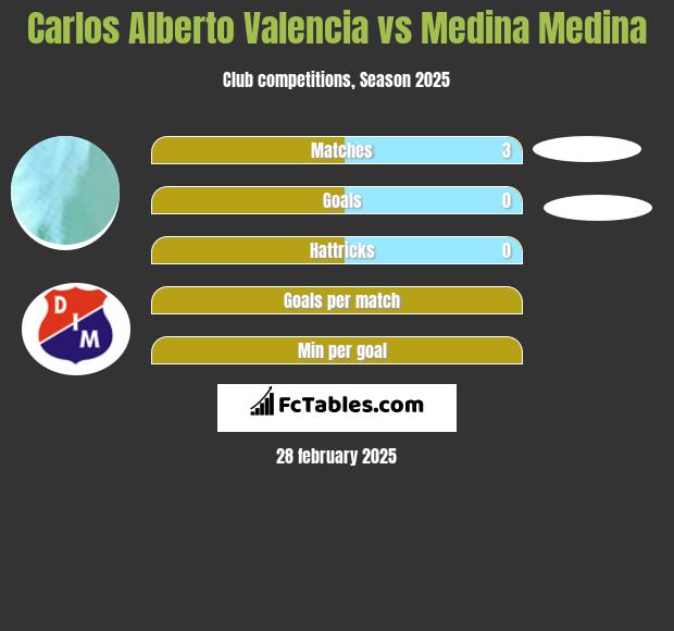 Carlos Alberto Valencia vs Medina Medina h2h player stats