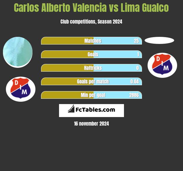 Carlos Alberto Valencia vs Lima Gualco h2h player stats