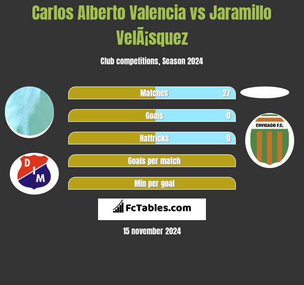 Carlos Alberto Valencia vs Jaramillo VelÃ¡squez h2h player stats