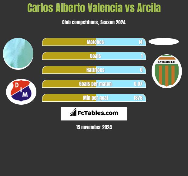 Carlos Alberto Valencia vs Arcila h2h player stats