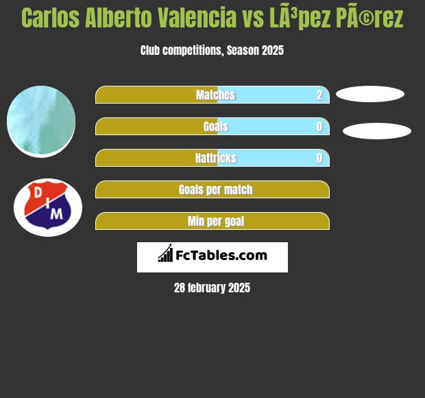 Carlos Alberto Valencia vs LÃ³pez PÃ©rez h2h player stats