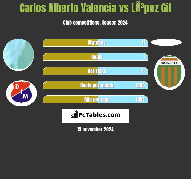 Carlos Alberto Valencia vs LÃ³pez Gil h2h player stats