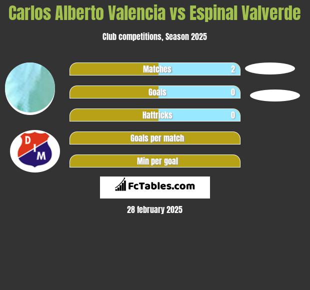 Carlos Alberto Valencia vs Espinal Valverde h2h player stats