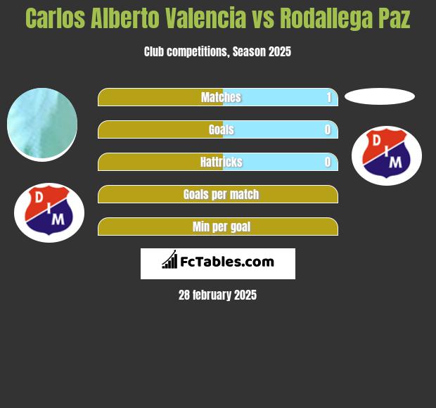 Carlos Alberto Valencia vs Rodallega Paz h2h player stats