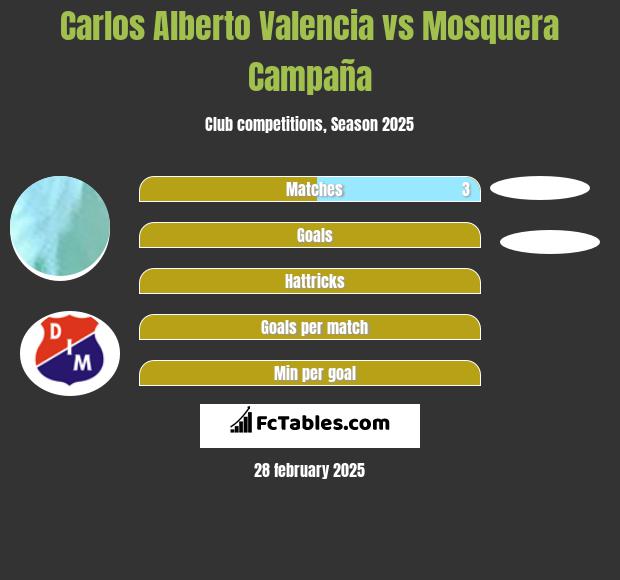 Carlos Alberto Valencia vs Mosquera Campaña h2h player stats