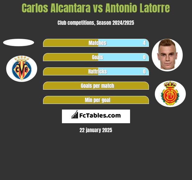 Carlos Alcantara vs Antonio Latorre h2h player stats