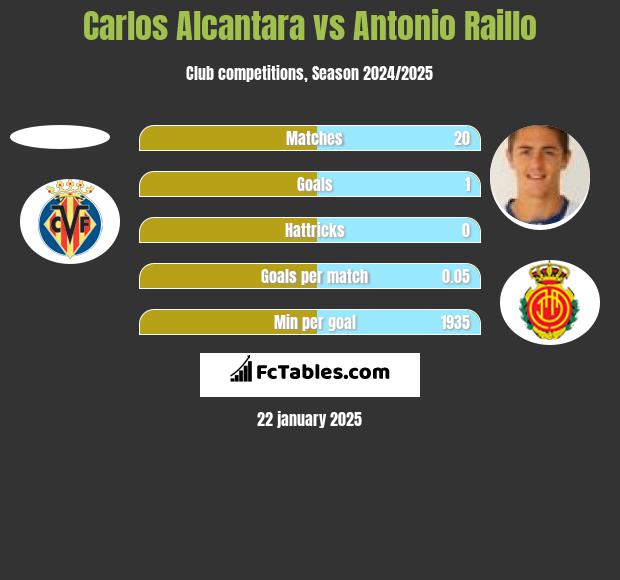 Carlos Alcantara vs Antonio Raillo h2h player stats