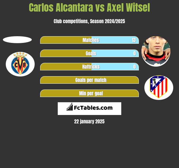 Carlos Alcantara vs Axel Witsel h2h player stats