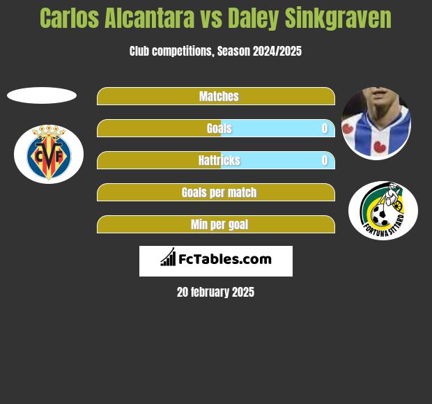 Carlos Alcantara vs Daley Sinkgraven h2h player stats